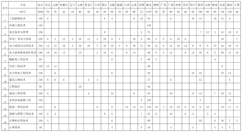 2024三峡电力职业半岛在线注册招生计划-各专业招生人数是多少