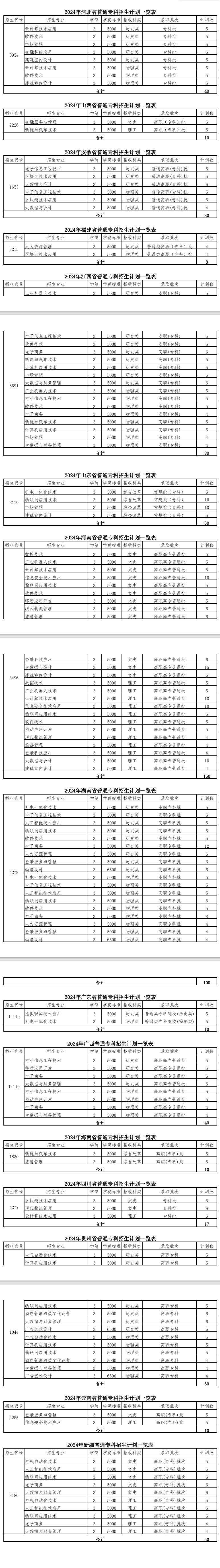 2024湖北科技职业半岛在线注册招生计划-各专业招生人数是多少