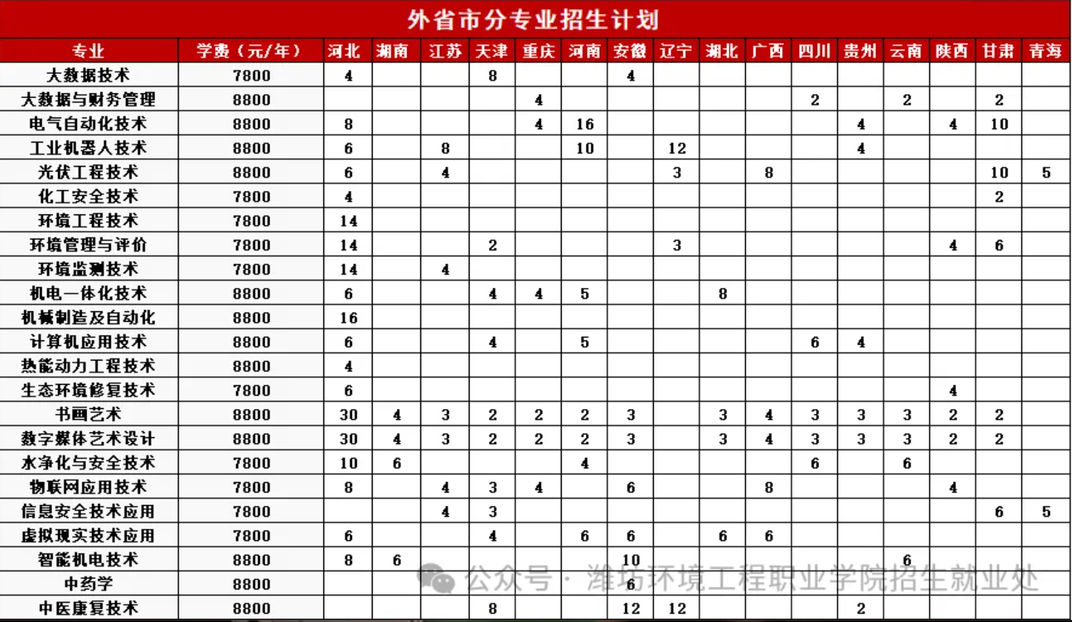 2024潍坊环境工程职业学院招生计划-各专业招生人数是多少