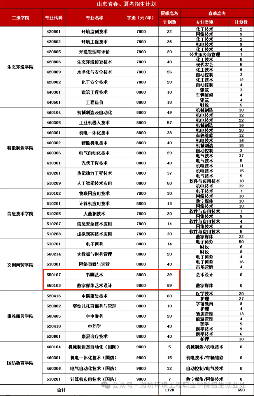 2024潍坊环境工程职业半岛在线注册艺术类招生计划-各专业招生人数是多少