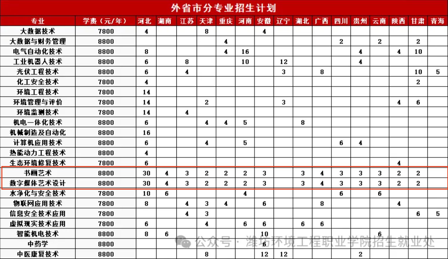 2024潍坊环境工程职业半岛在线注册艺术类招生计划-各专业招生人数是多少