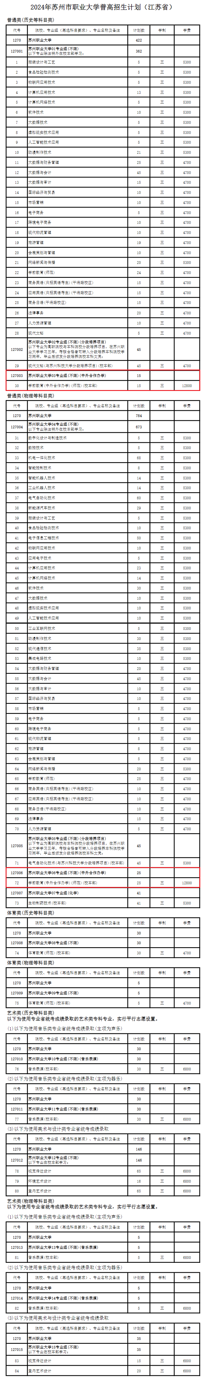 2024苏州市职业大学中外合作办学招生计划-各专业招生人数是多少