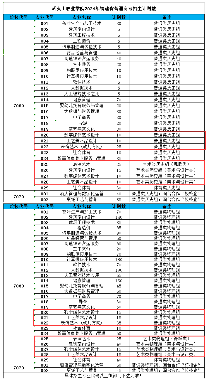 2024武夷山职业学院艺术类招生计划-各专业招生人数是多少