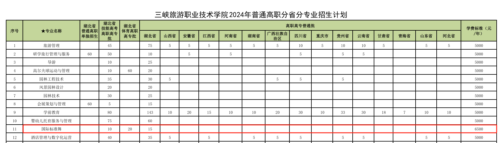 2024三峡旅游职业技术学院艺术类招生计划-各专业招生人数是多少