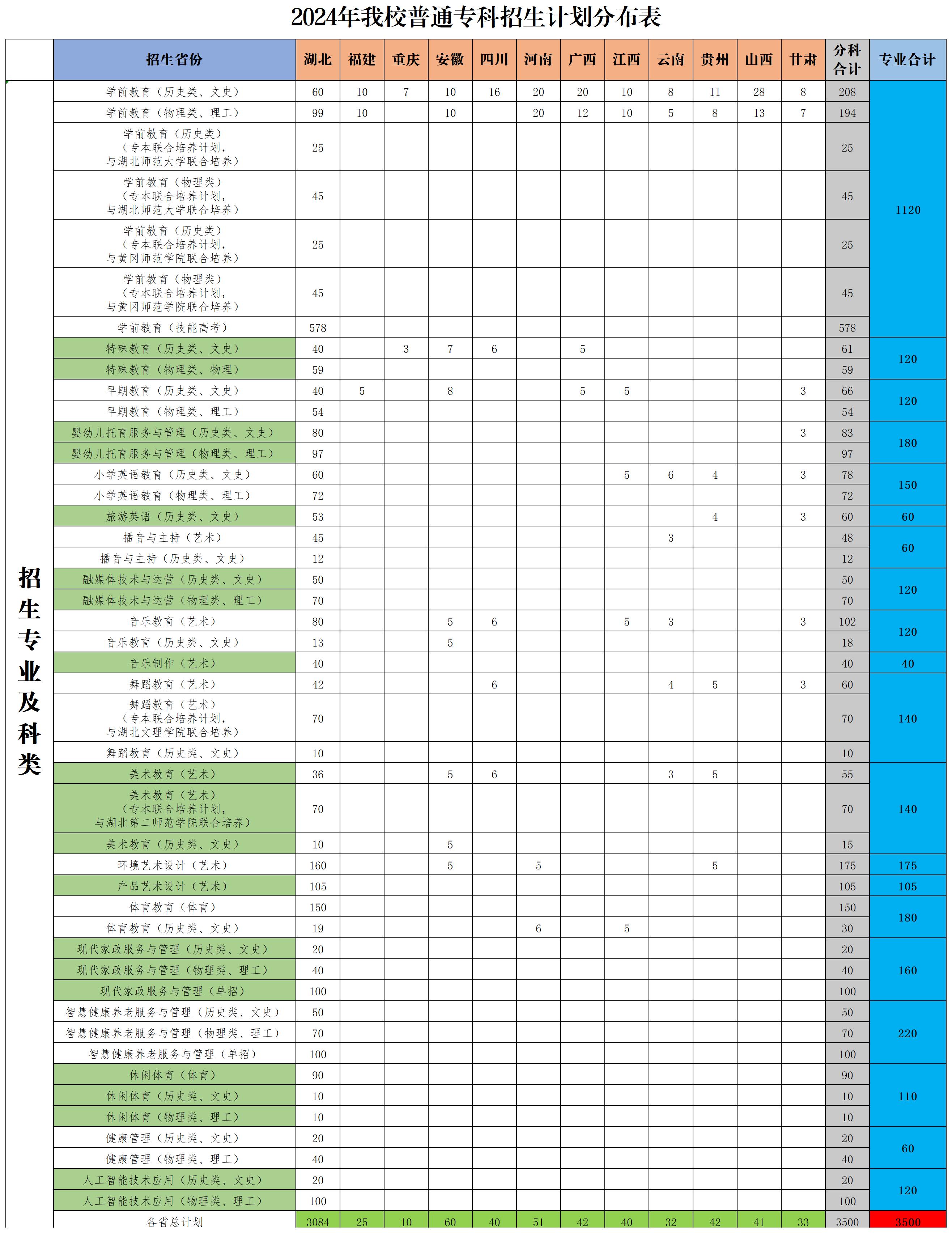 2024湖北幼儿师范高等专科学校招生计划-各专业招生人数是多少