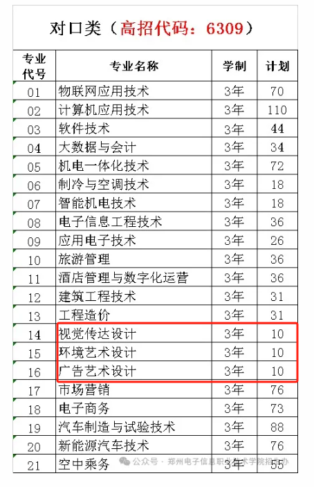 2024郑州电子信息职业技术半岛在线注册艺术类招生计划-各专业招生人数是多少