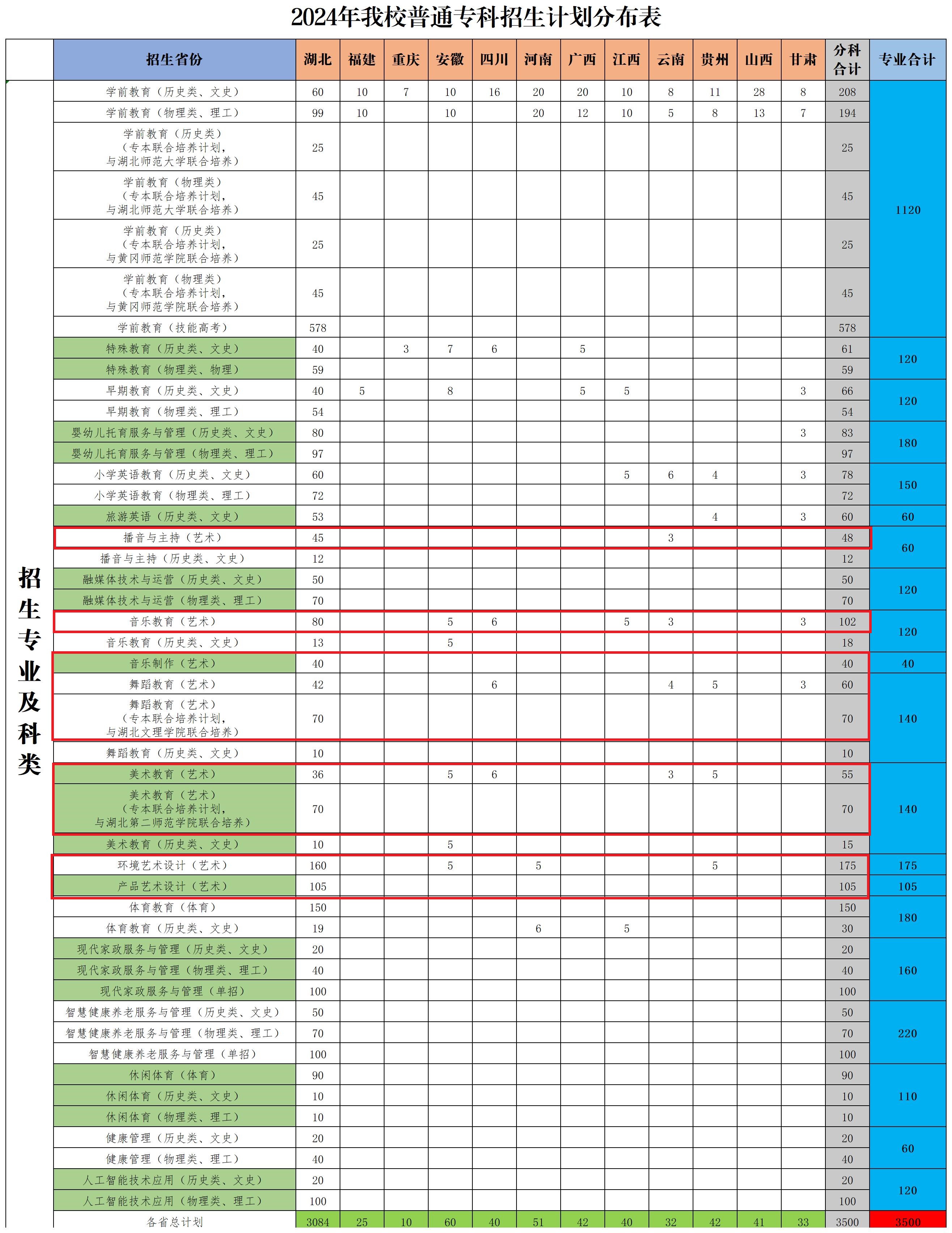 2024湖北幼儿师范高等专科半岛在线注册艺术类招生计划-各专业招生人数是多少