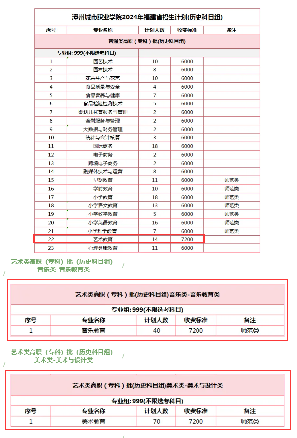 2024漳州城市职业学院艺术类招生计划-各专业招生人数是多少