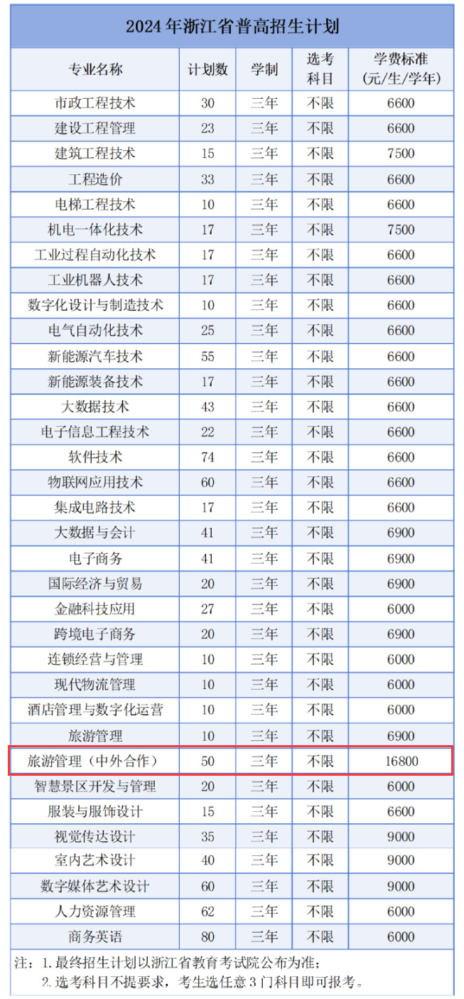 2024湖州职业技术学院中外合作办学招生计划-各专业招生人数是多少