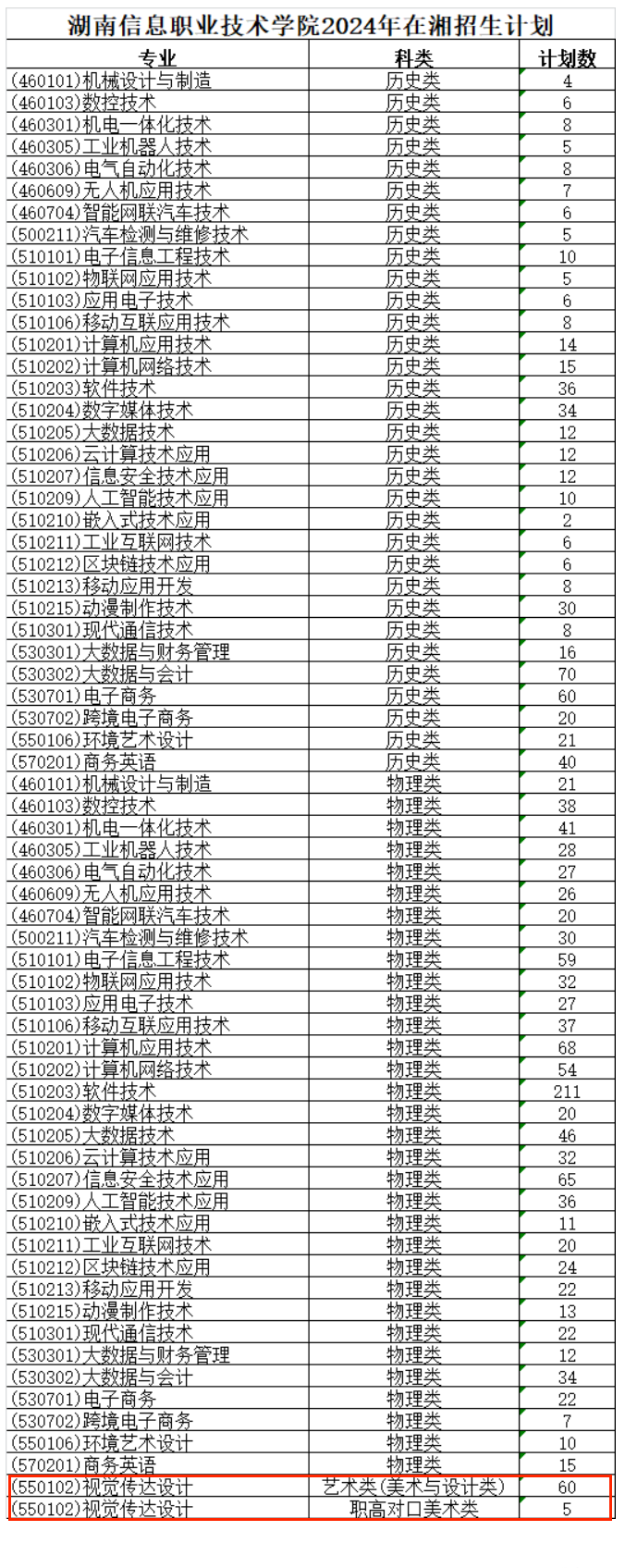 2024湖南信息职业技术学院艺术类招生计划-各专业招生人数是多少