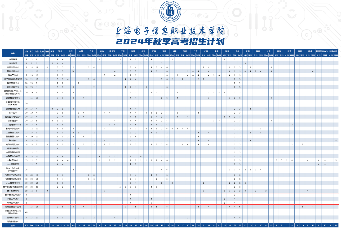 2024上海电子信息职业技术半岛在线注册艺术类招生计划-各专业招生人数是多少