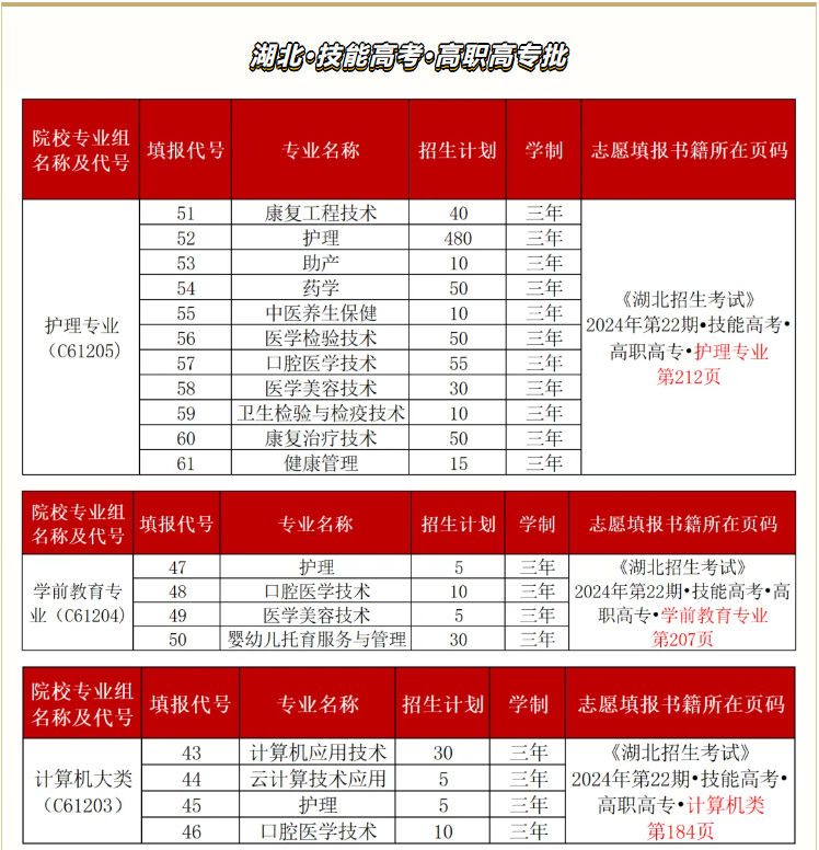 2024湖北健康职业学院招生计划-各专业招生人数