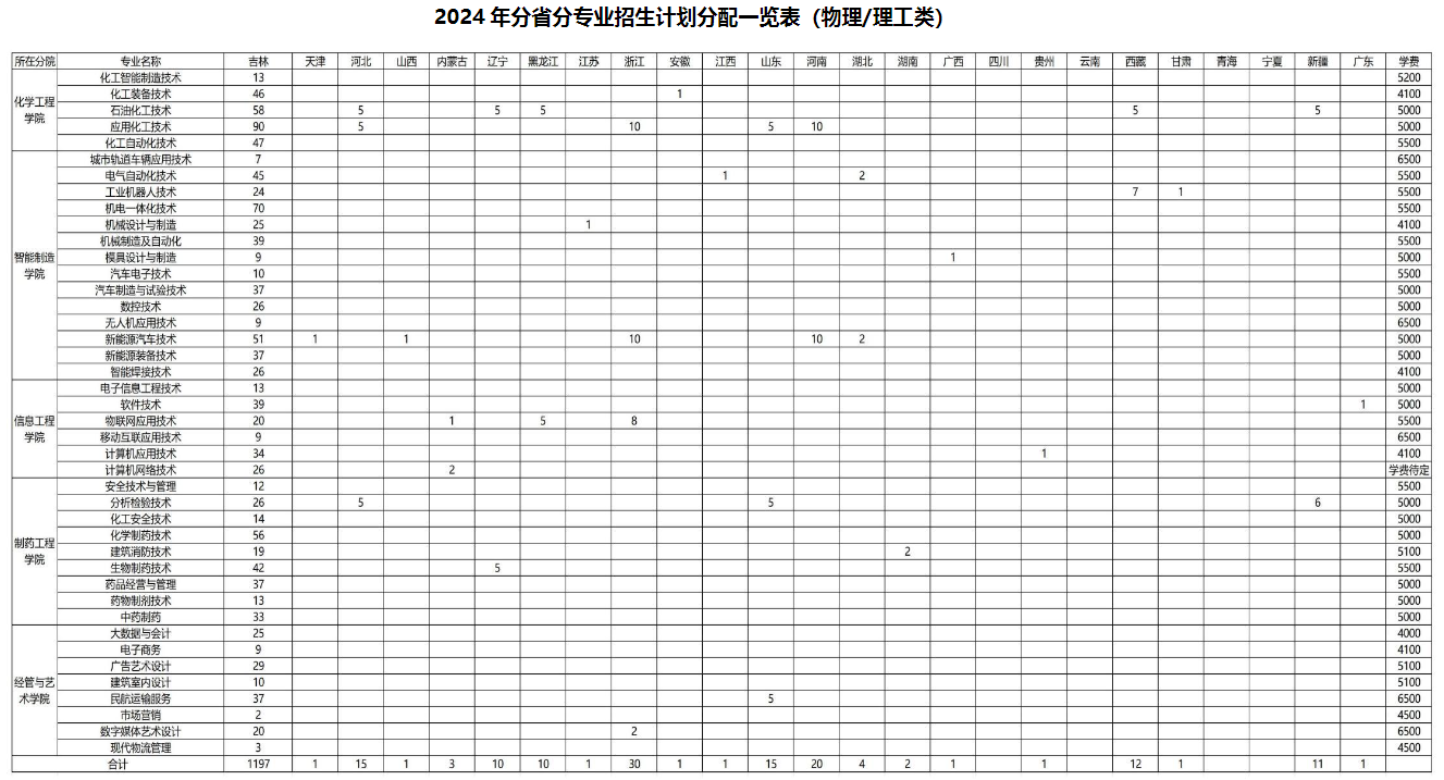 2024吉林工业职业技术半岛在线注册招生计划-各专业招生人数是多少