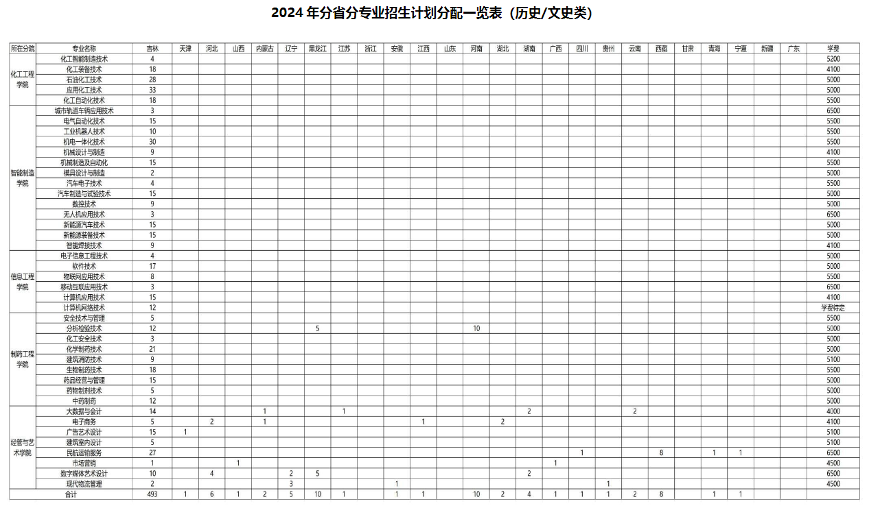 2024吉林工业职业技术半岛在线注册招生计划-各专业招生人数是多少