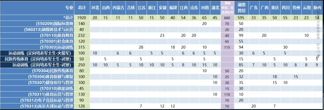 2024湖南体育职业学院招生计划-各专业招生人数是多少
