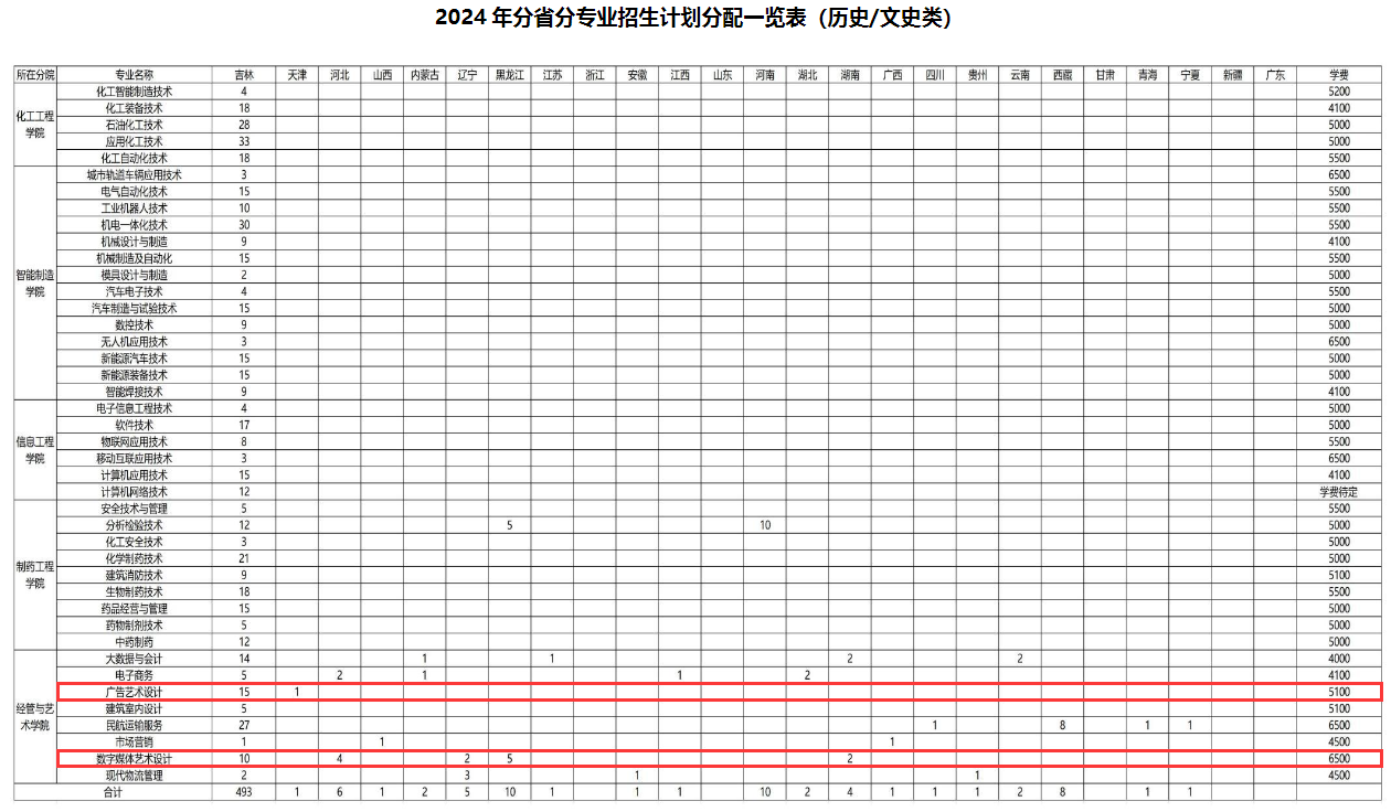 2024吉林工业职业技术半岛在线注册艺术类招生计划-各专业招生人数是多少