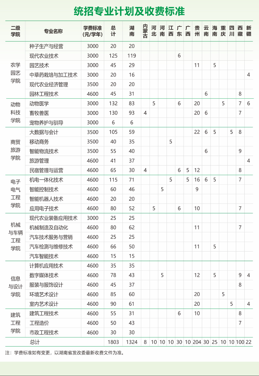 2024怀化职业技术半岛在线注册招生计划-各专业招生人数是多少