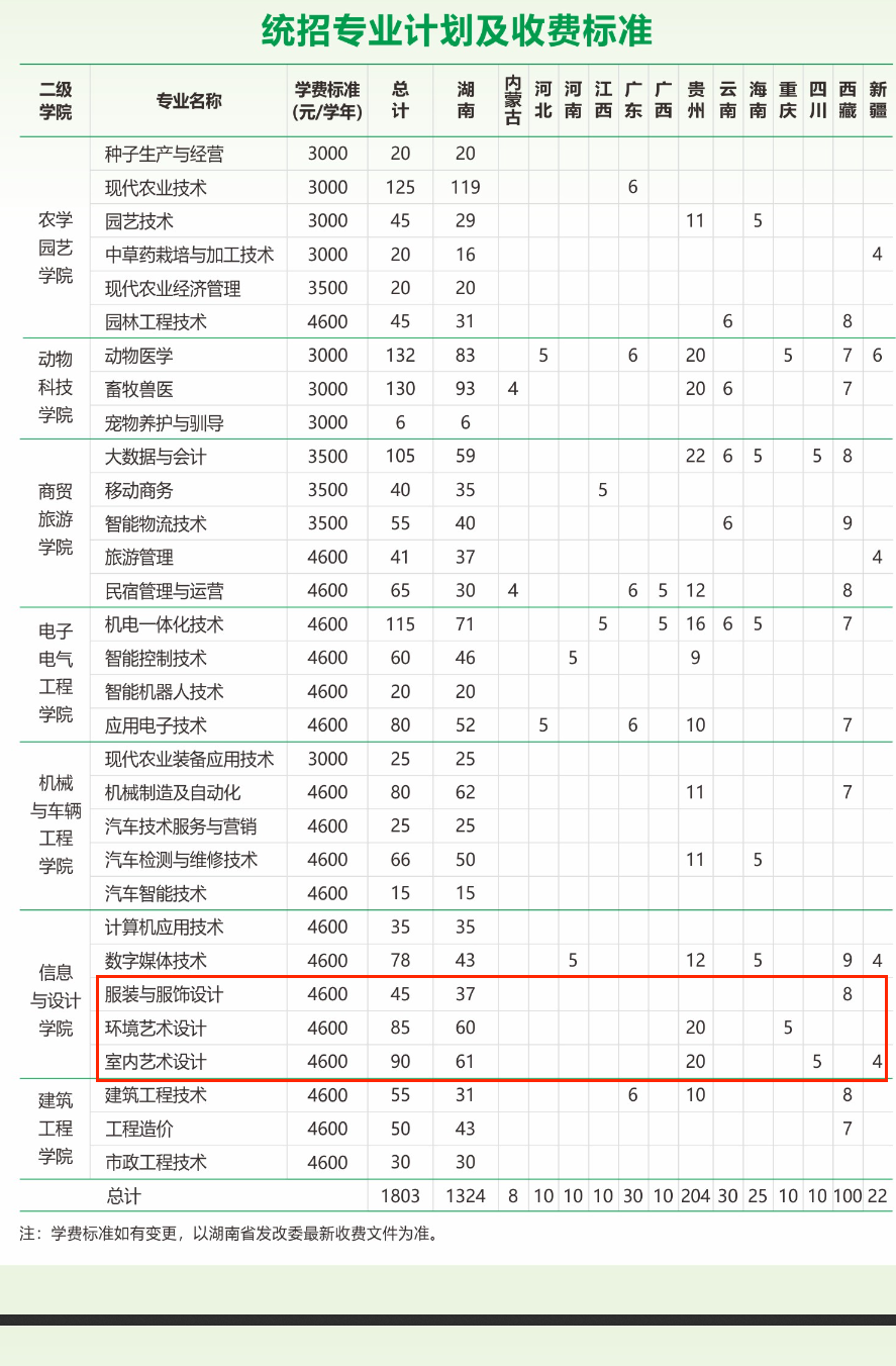 2024怀化职业技术学院艺术类招生计划-各专业招生人数是多少