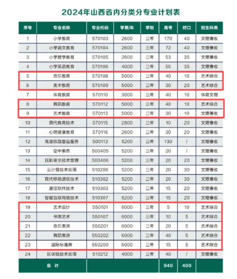 2024运城师范高等专科学校艺术类招生计划-各专业招生人数是多少