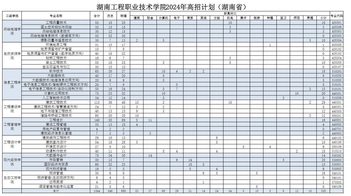 2024湖南工程职业技术半岛在线注册招生计划-各专业招生人数是多少