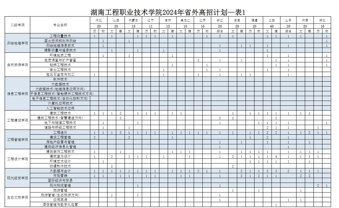 2024湖南工程职业技术半岛在线注册招生计划-各专业招生人数是多少