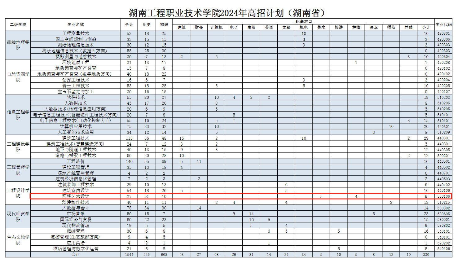 2024湖南工程职业技术学院艺术类招生计划-各专业招生人数是多少