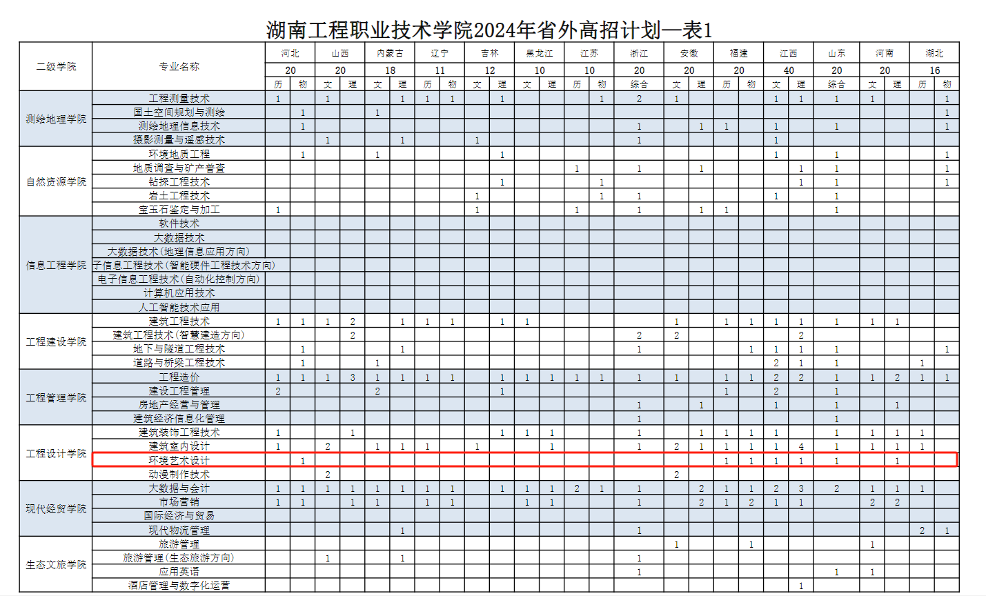 2024湖南工程职业技术学院艺术类招生计划-各专业招生人数是多少