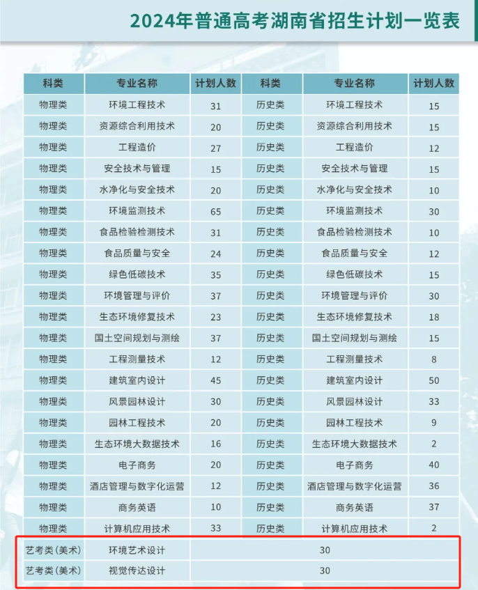 2024长沙环境保护职业技术学院艺术类招生计划-各专业招生人数是多少