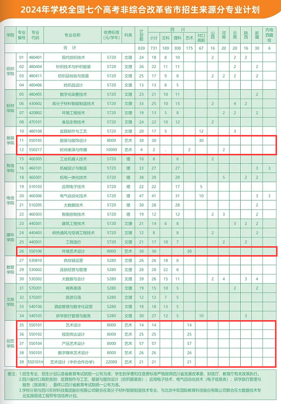 2024成都纺织高等专科半岛在线注册艺术类招生计划-各专业招生人数是多少