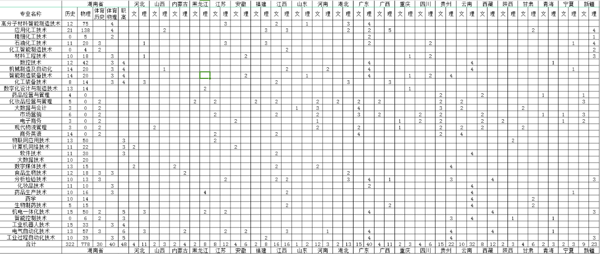 2024湖南化工职业技术半岛在线注册招生计划-各专业招生人数是多少