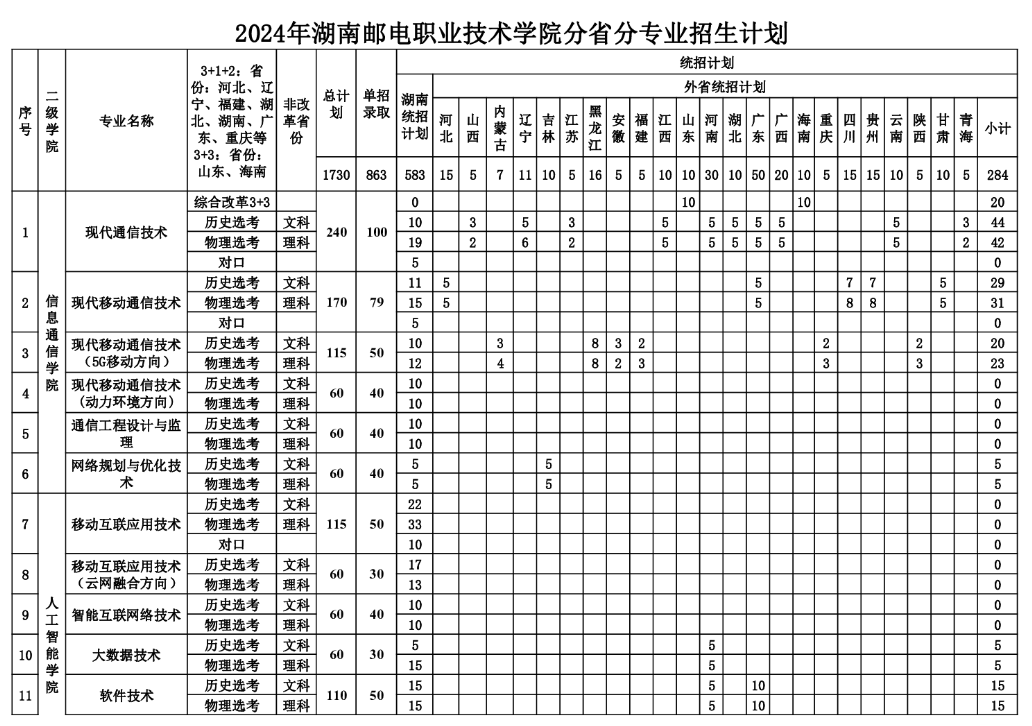 2024湖南邮电职业技术半岛在线注册招生计划-各专业招生人数是多少