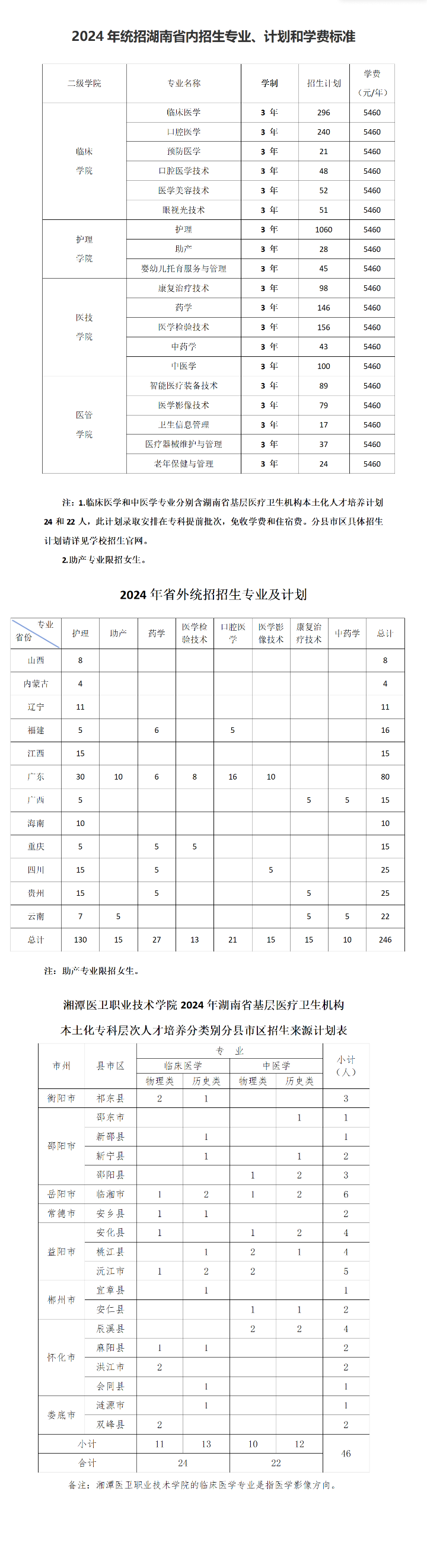 2024湘潭医卫职业技术半岛在线注册招生计划-各专业招生人数是多少