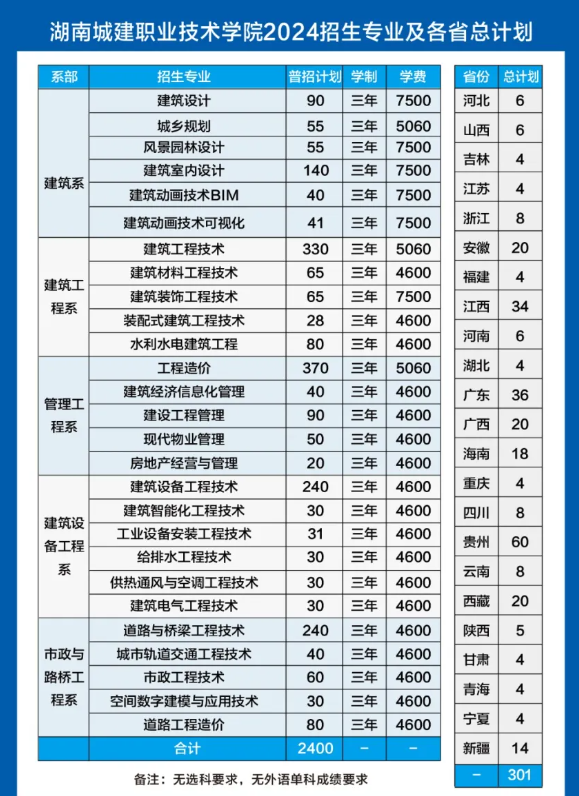 2024湖南城建职业技术学院招生计划-各专业招生人数是多少