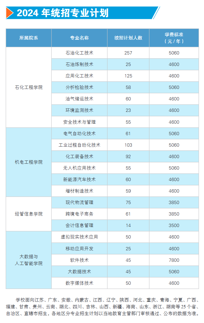 2024湖南石油化工职业技术半岛在线注册招生计划-各专业招生人数是多少