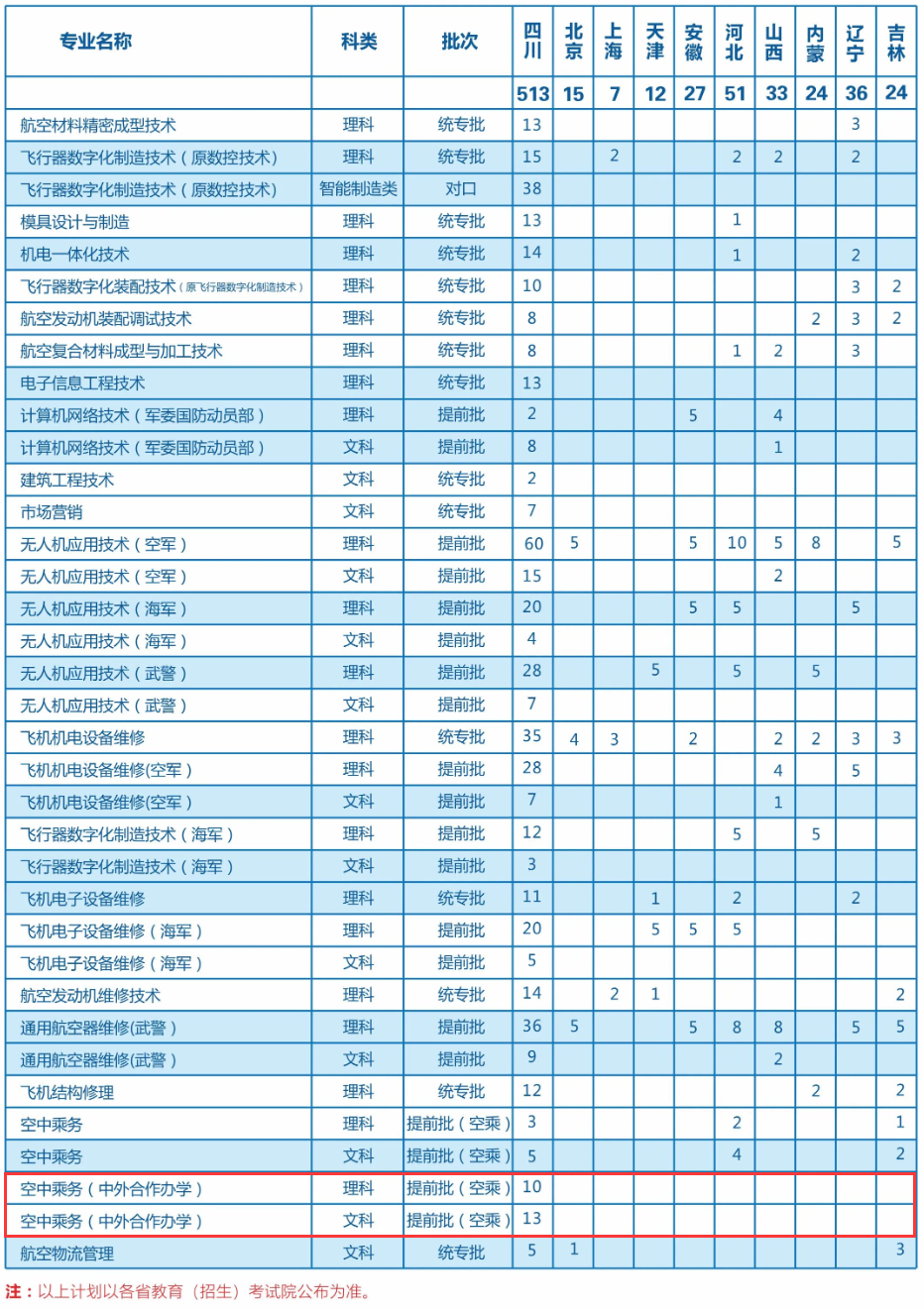 2024成都航空职业技术半岛在线注册中外合作办学招生计划-各专业招生人数是多少