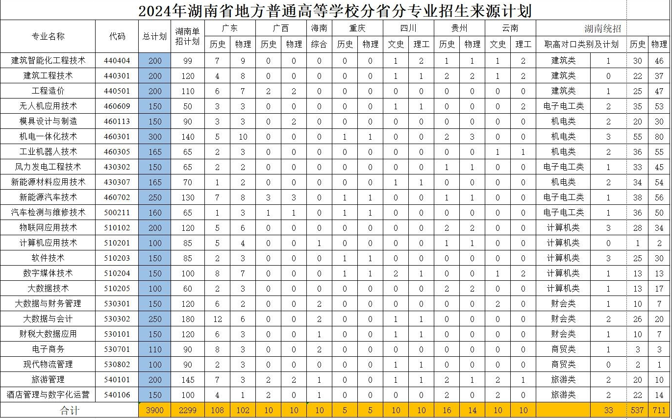 2024郴州职业技术学院招生计划-各专业招生人数是多少