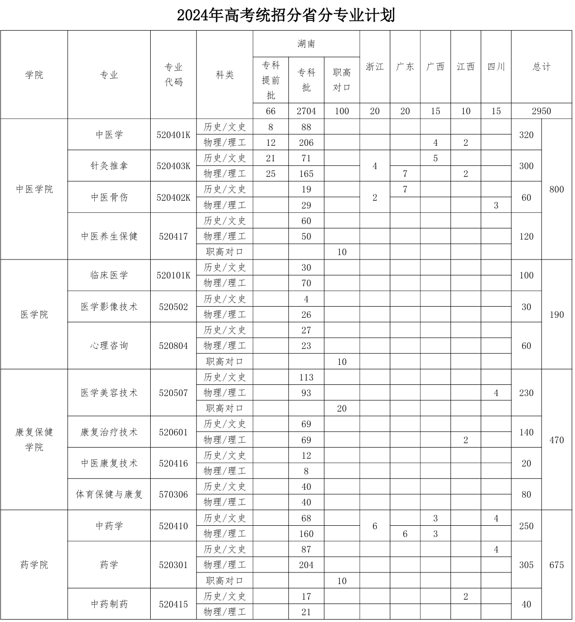 2024湖南中医药高等专科半岛在线注册招生计划-各专业招生人数是多少