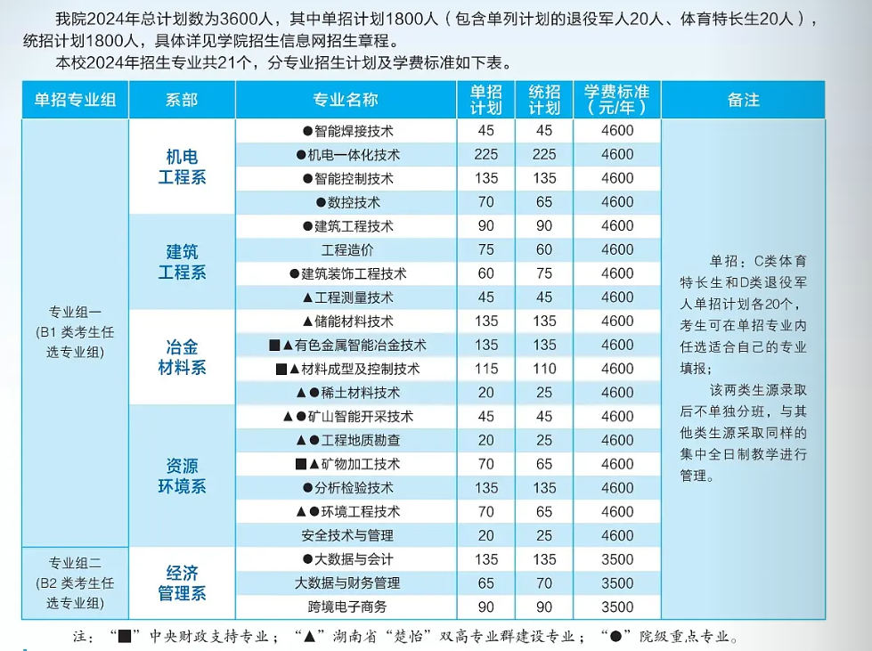 2024湖南有色金属职业技术半岛在线注册招生计划-各专业招生人数是多少