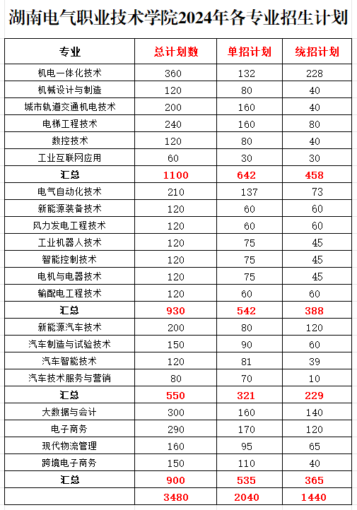 2024湖南电气职业技术半岛在线注册招生计划-各专业招生人数是多少