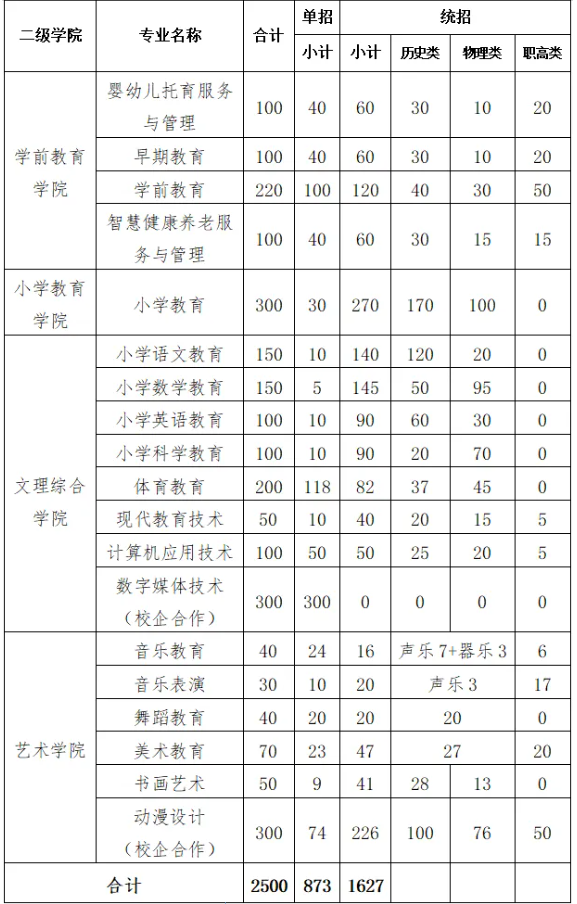 2024怀化师范高等专科学校招生计划-各专业招生人数是多少