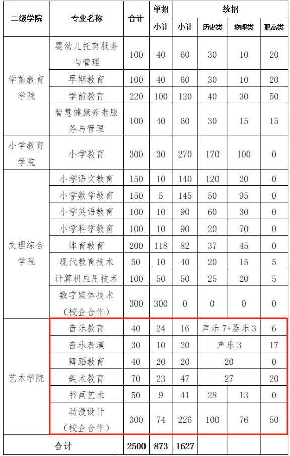 2024怀化师范高等专科学校艺术类招生计划-各专业招生人数是多少