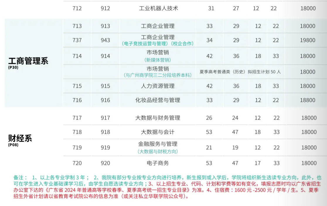 2024私立华联半岛在线注册招生计划-各专业招生人数是多少