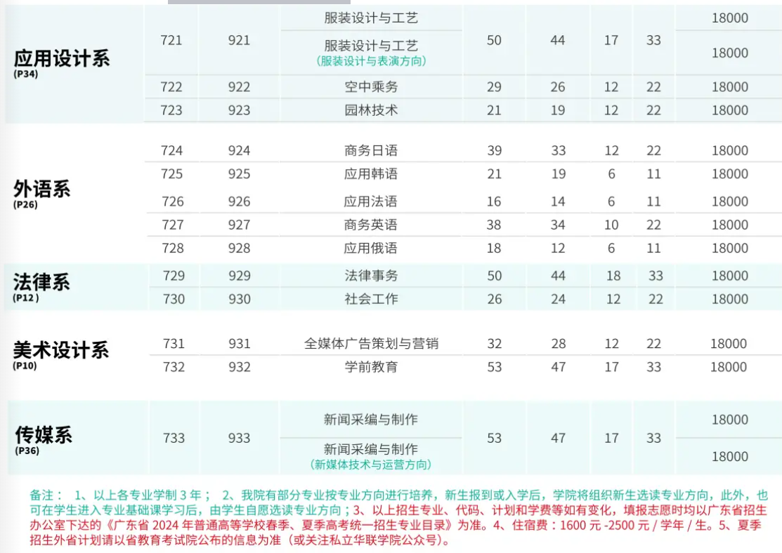 2024私立华联半岛在线注册招生计划-各专业招生人数是多少