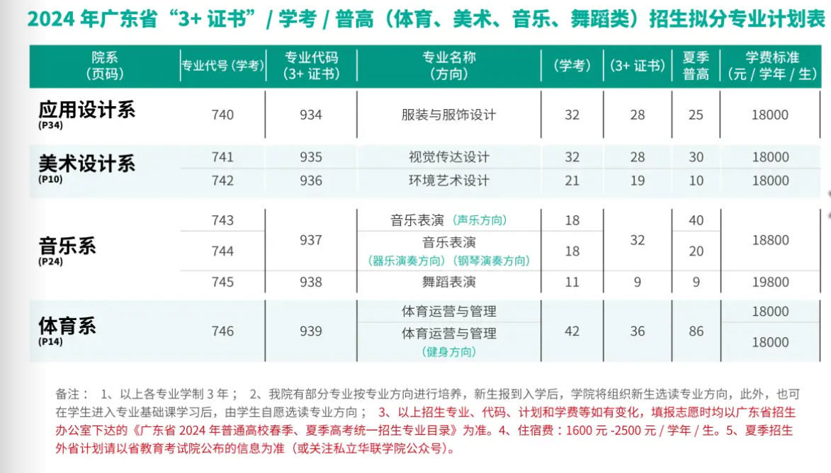 2024私立华联半岛在线注册招生计划-各专业招生人数是多少