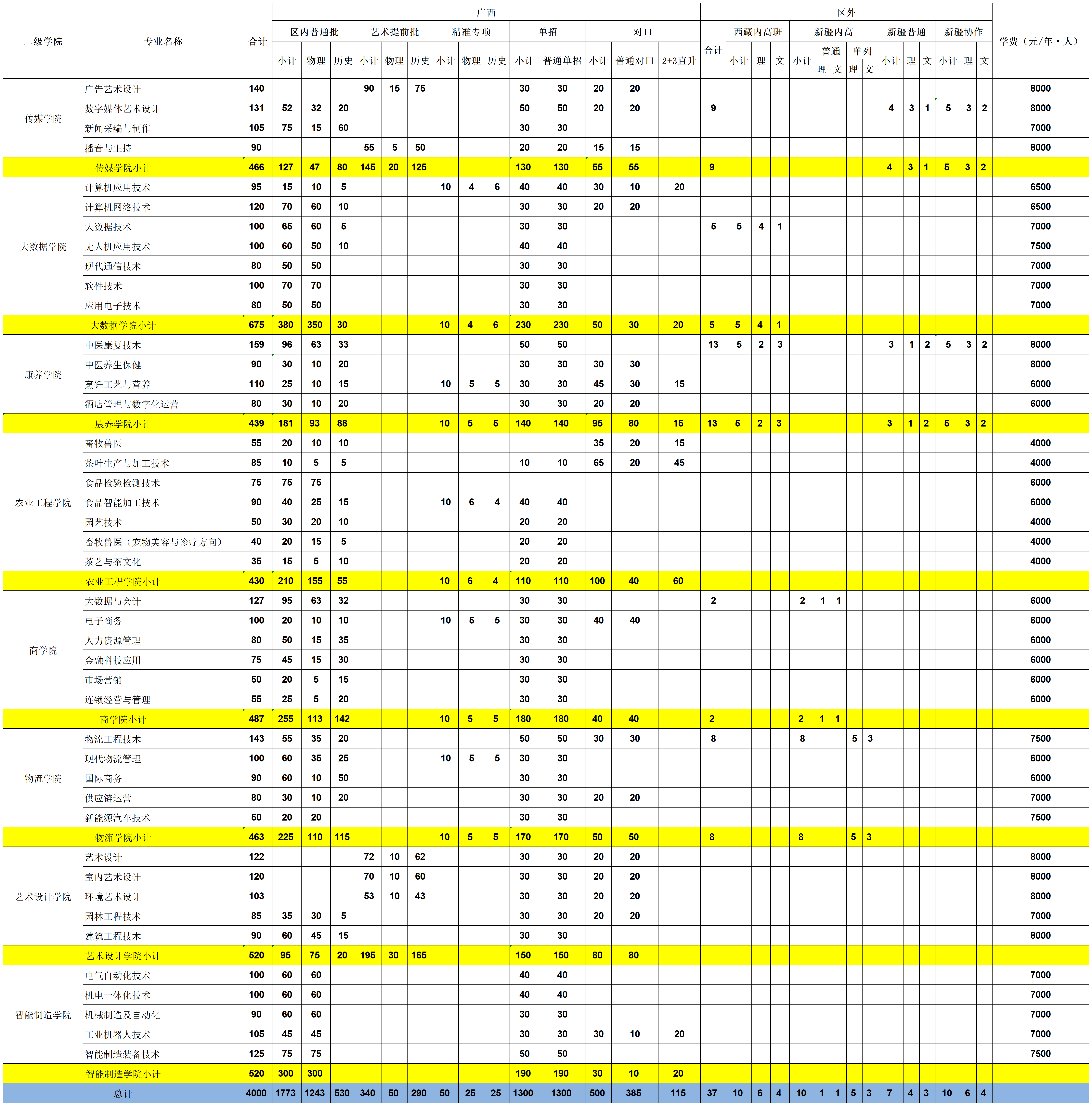 2024广西职业技术学院招生计划-各专业招生人数是多少