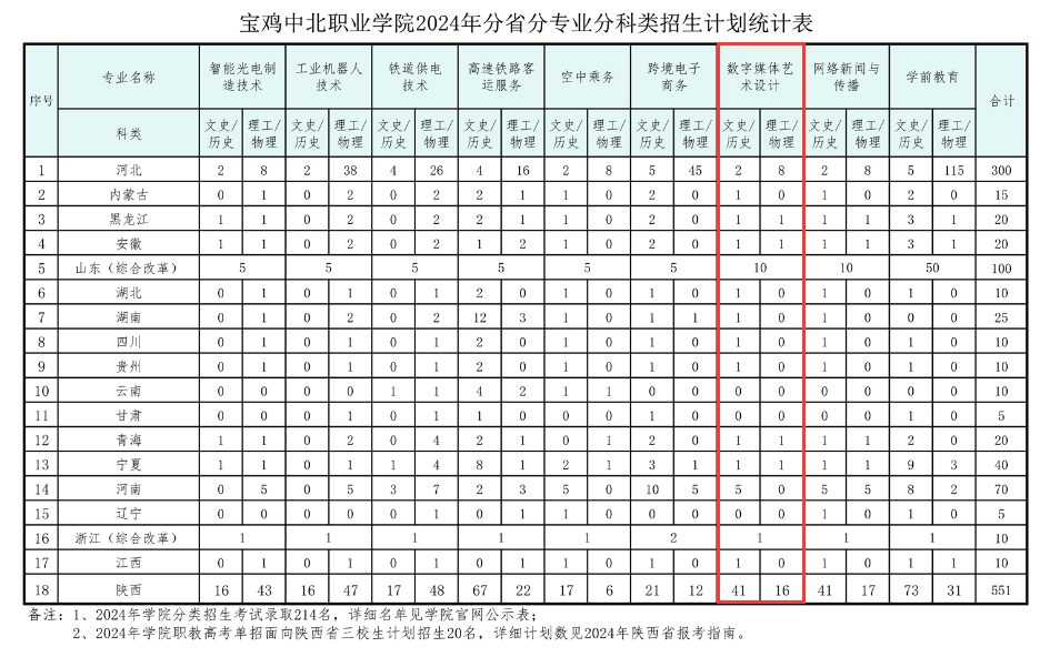 2024宝鸡中北职业学院艺术类招生计划-各专业招生人数是多少