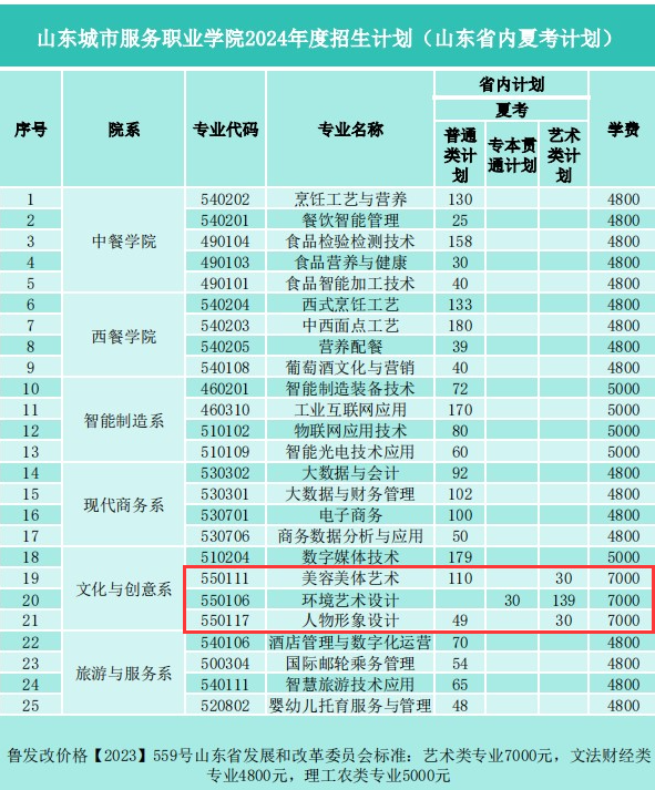 山东城市服务职业学院艺术类专业有哪些？