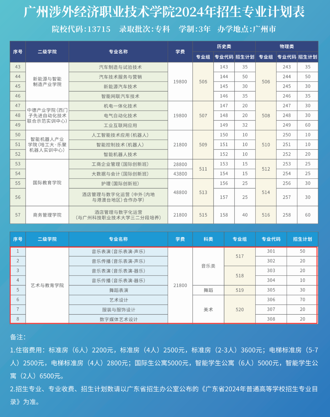 2024广州涉外经济职业技术学院艺术类招生计划-各专业招生人数是多少