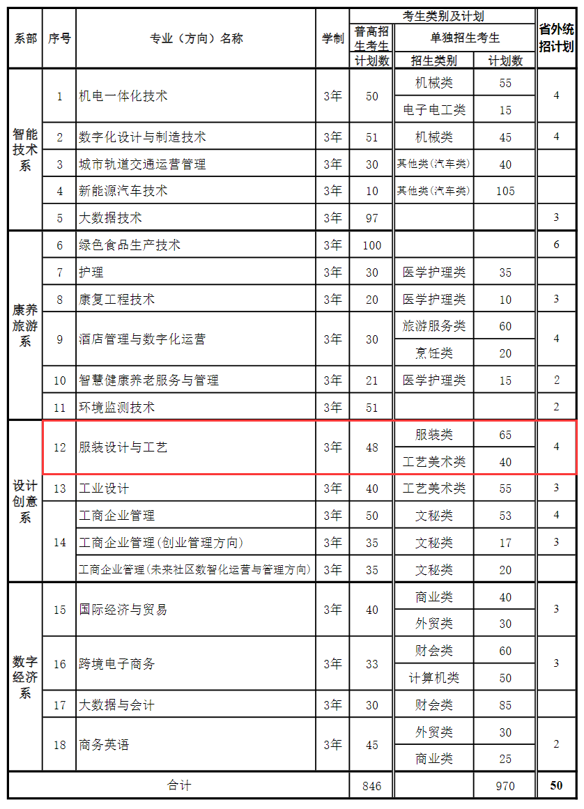 2024杭州万向职业技术学院艺术类招生计划-各专业招生人数是多少