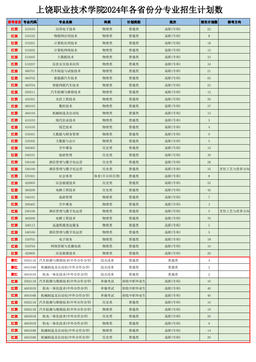 2024上饶职业技术半岛在线注册中外合作办学招生计划-各专业招生人数是多少